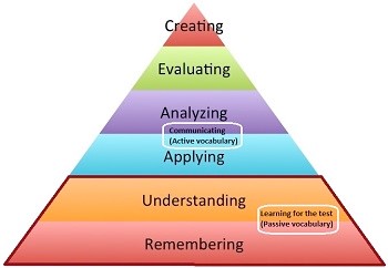Bloom's Taxonomy
